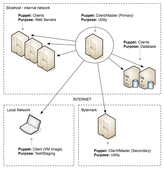 Diagram of puppet layout